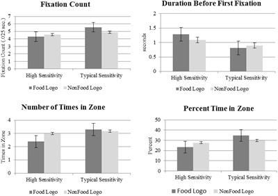 Oral Sensory Sensitivity Influences Attentional Bias to Food Logo Images in Children: A Preliminary Investigation